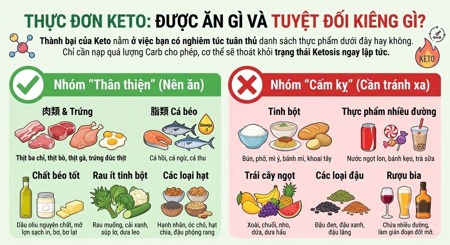 Chế độ ăn Keto