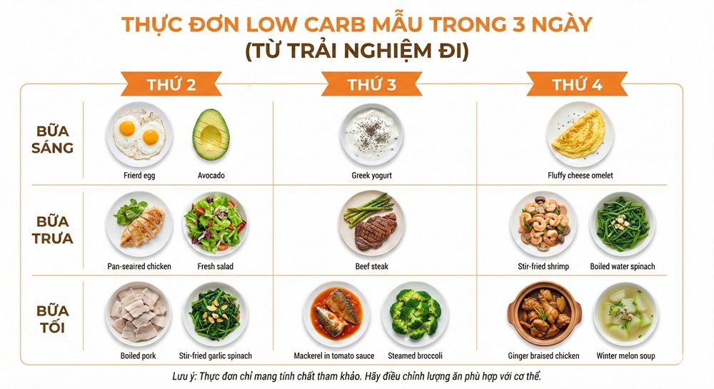 hực đơn Low Carb mẫu trong 7 ngày
