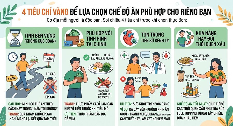 4 Tiêu Chí Vàng Để Lựa Chọn Chế Độ Ăn Phù Hợp Cho Riêng Bạn